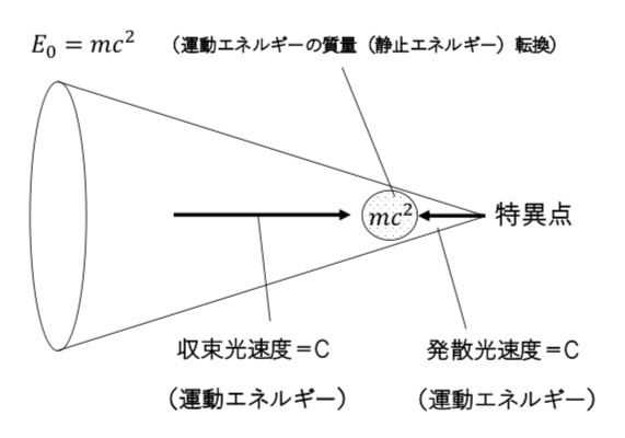 静止エネルギー